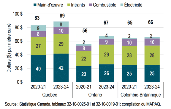 Principales dépenses d’exploitation selon la superficie cultivée (m2 ) dans les serres de fruits et légumes du Québec, de l’Ontario et de la Colombie-Britannique, moyennes de 2020-2021 et de 2023-2024.